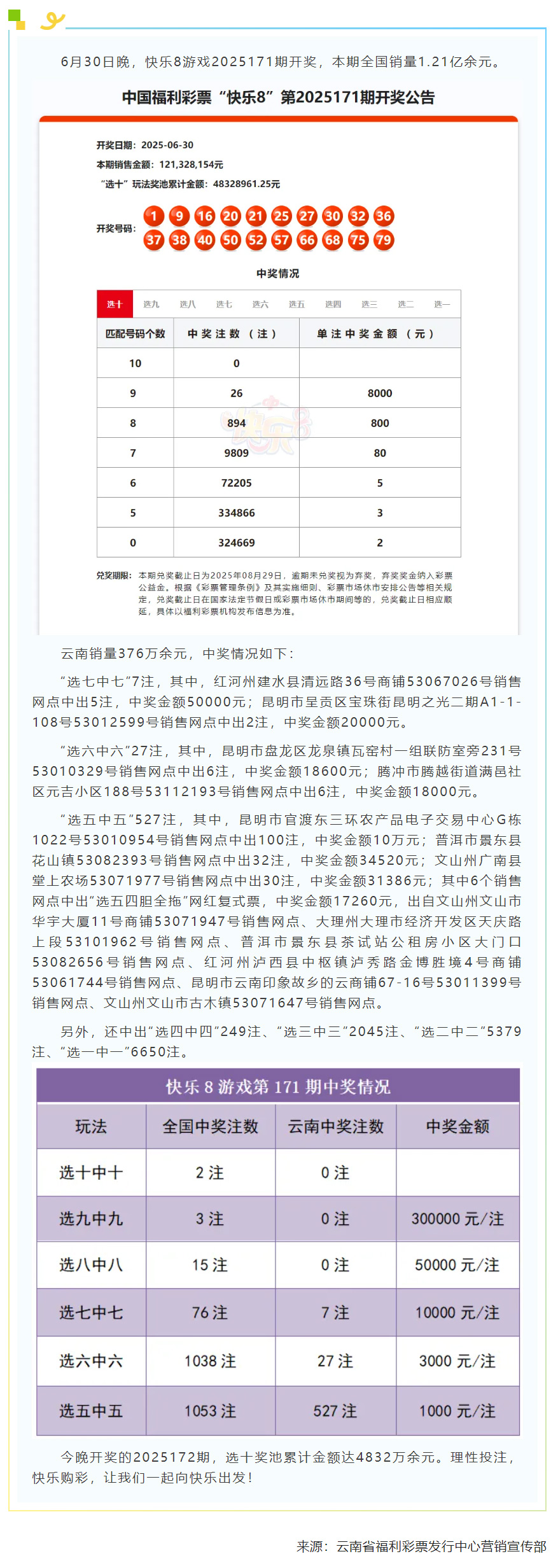 “快樂8”第2025171期云南情況.jpg